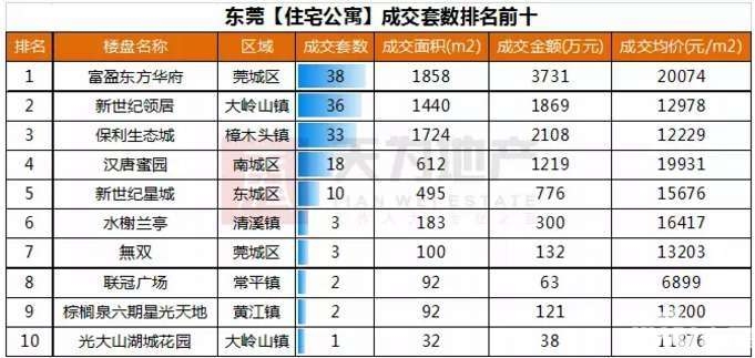 东莞南城房价最新走势分析