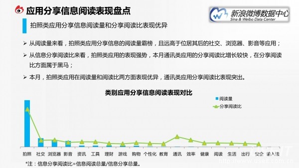 新浪微博最新状况分析