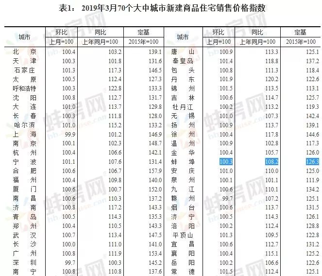 2019年蚌埠房价最新公布，市场动态与购房策略