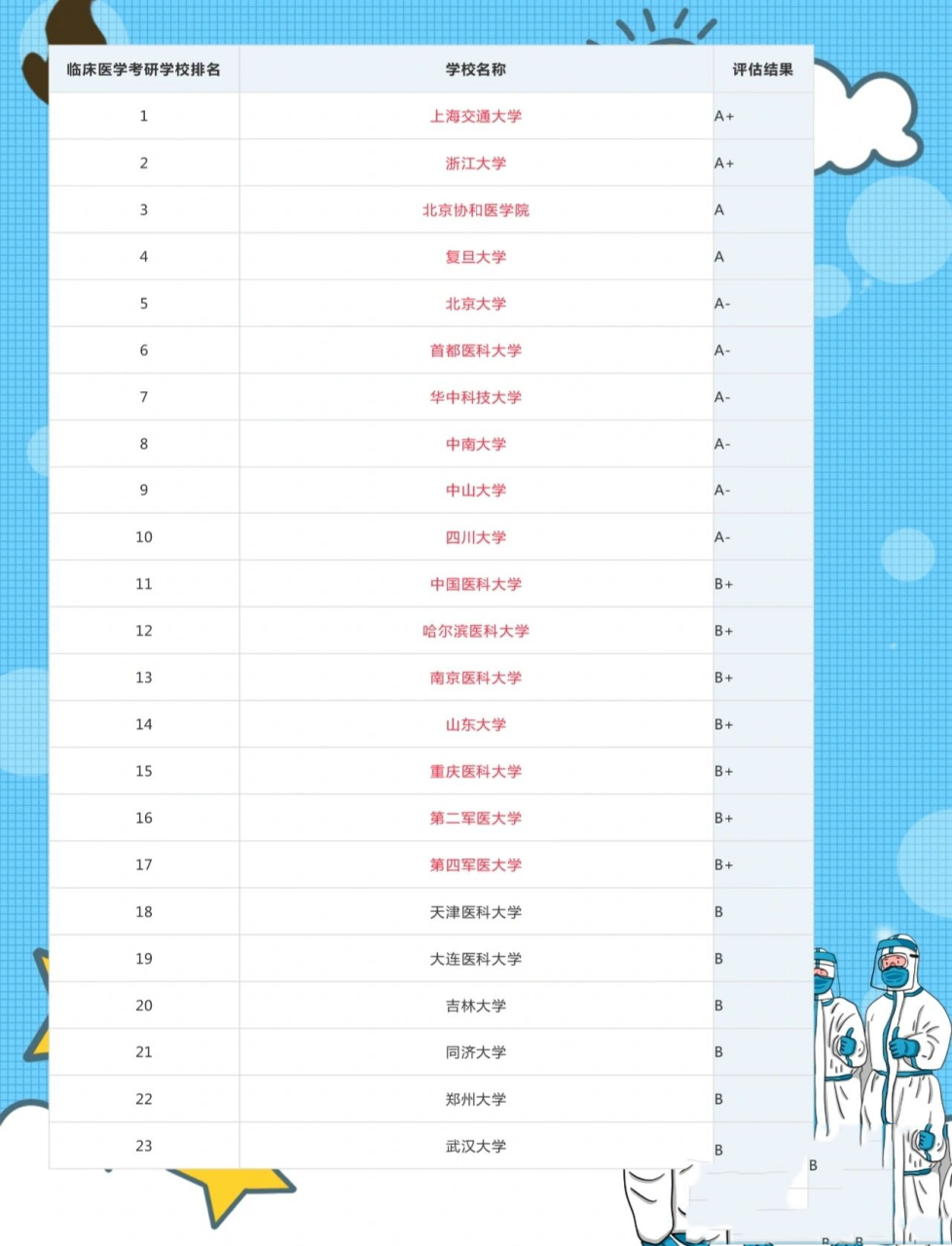 最新医学专业排名解析