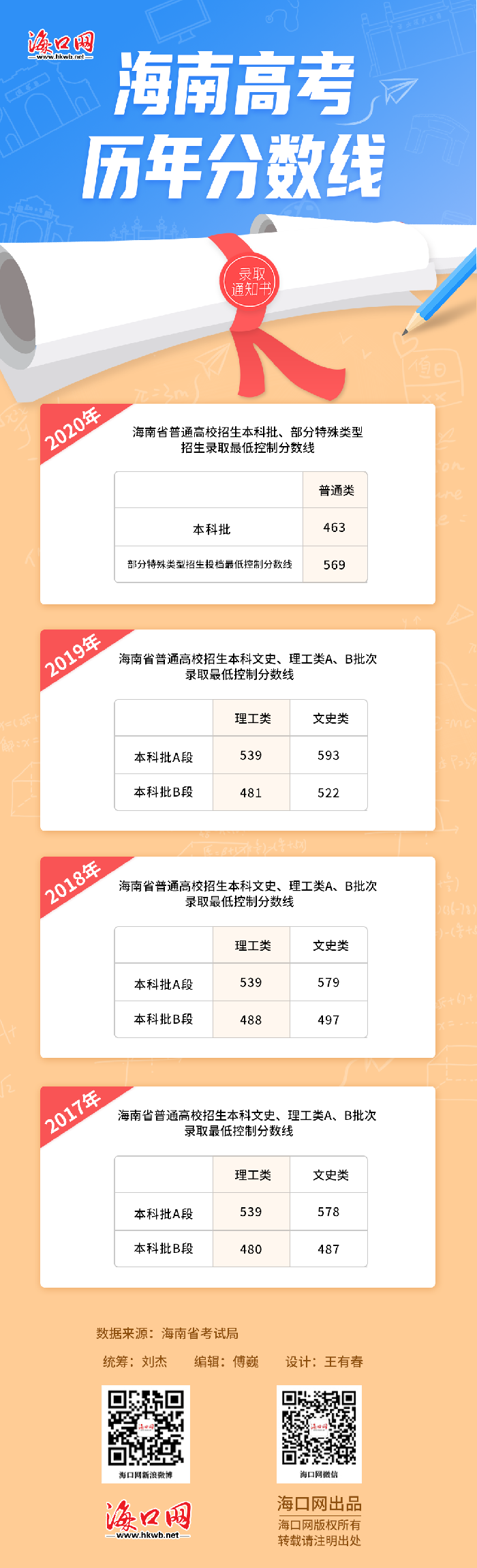 海南高考最新情况全面解析