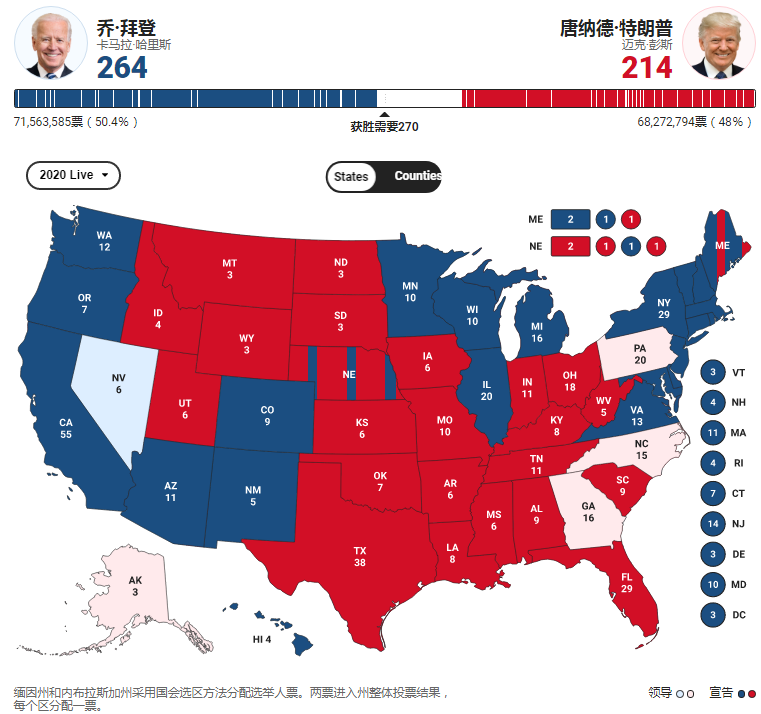 美国大选最新选举结果票数揭晓