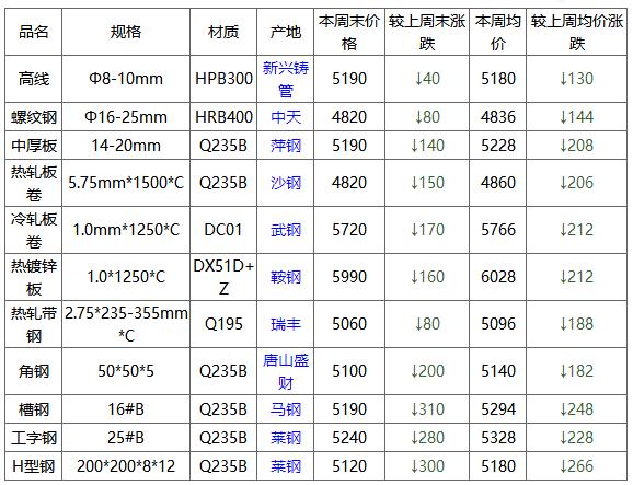 上海钢价格最新行情解析