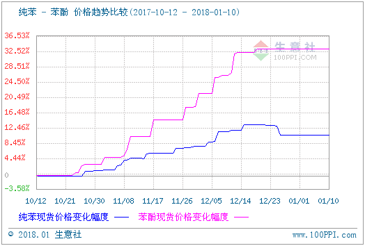 苯酚市场行情分析——基于最新价格与生意社的探讨