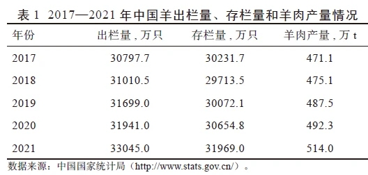 最新羊肉价格走势分析