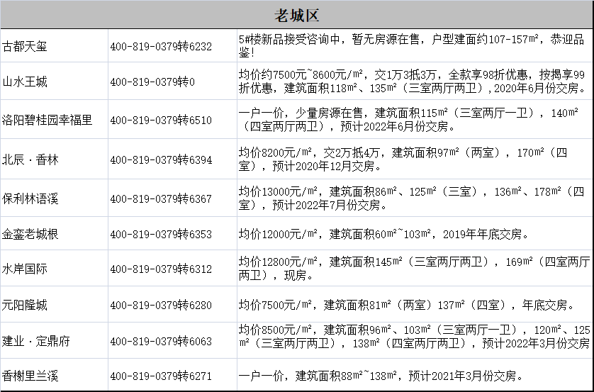 洛阳市房价最新动态