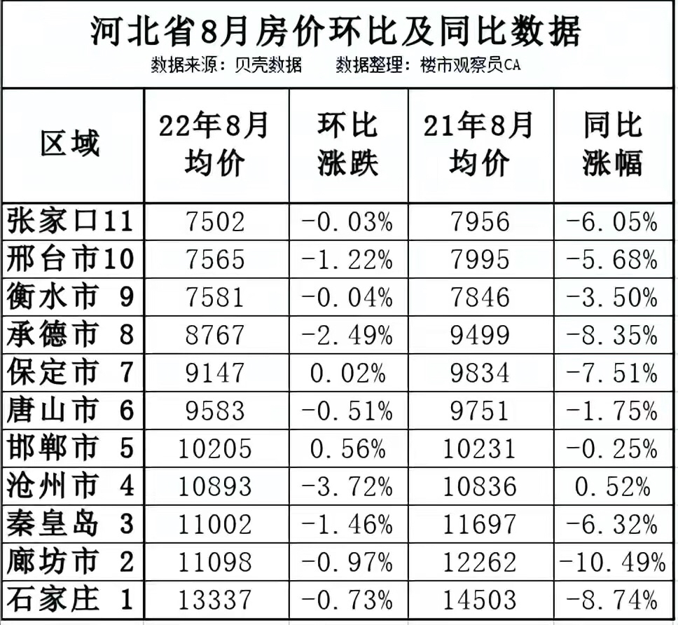 最新河北房价分析报告