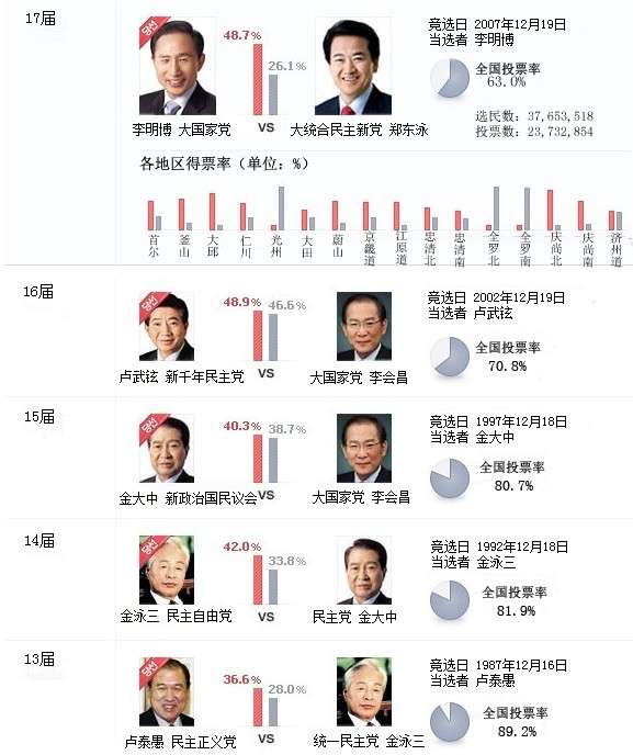 姜国大选最新结果揭晓