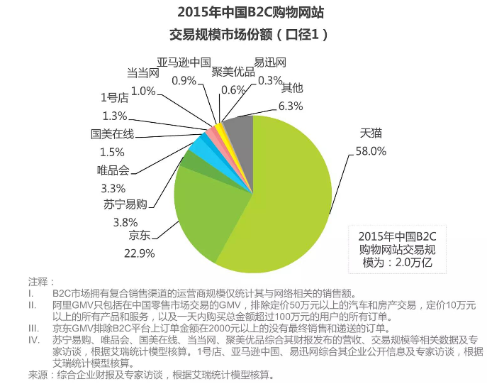 网购最新情况分析