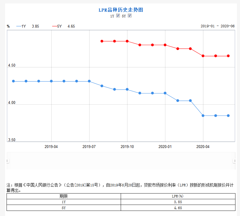 最新6月LPR利率解析