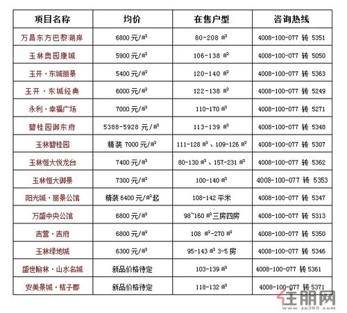 广西玉林楼盘最新价格分析