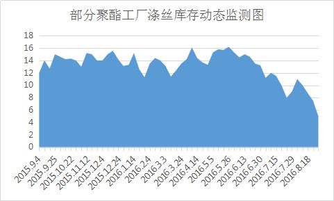 涤纶丝最新行情分析