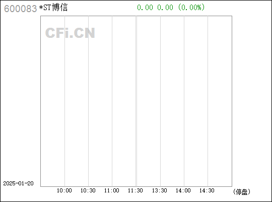 ST博信最新公告解读