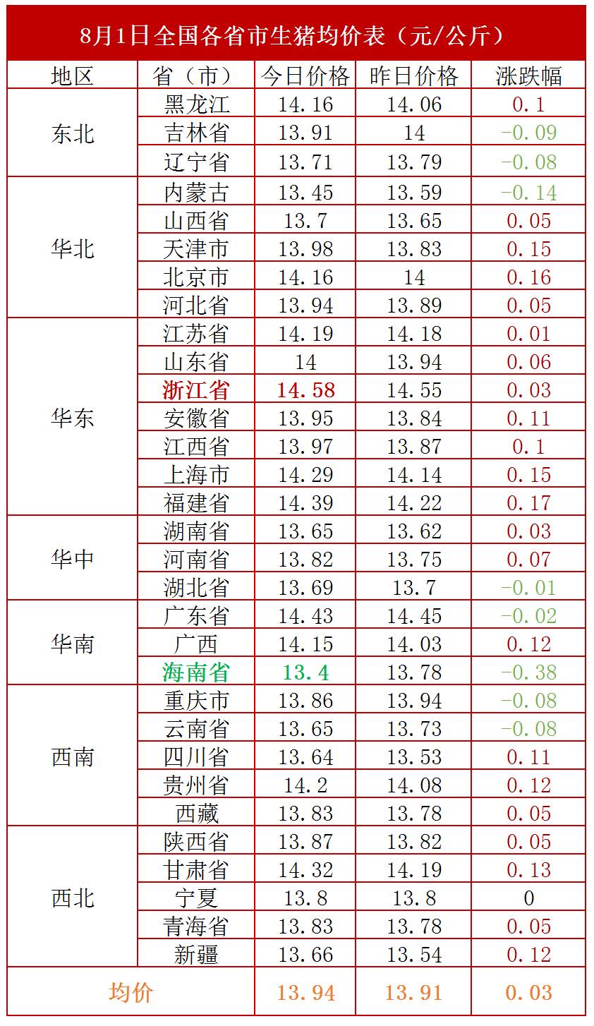 今日生猪最新价格全国分析