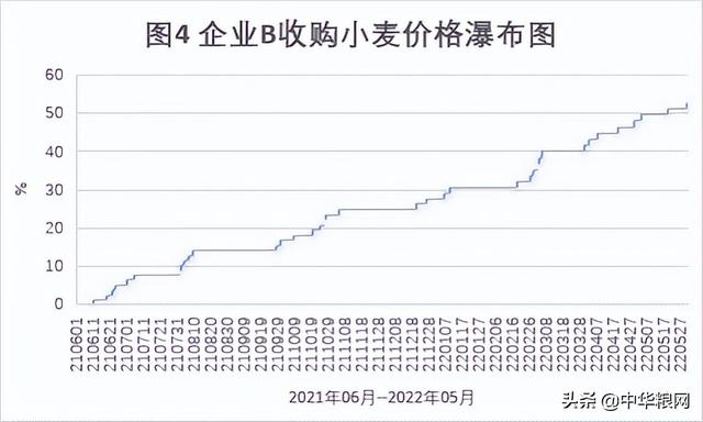 小麦价格最新走势分析