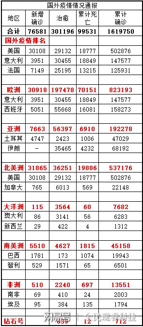 美国最新疫情更新数据报告