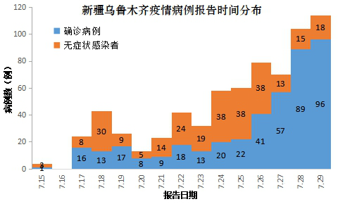 新疆最新疫情人数分析报告