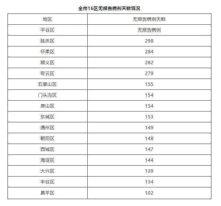 北京疫情最新动态，16日疫情报告