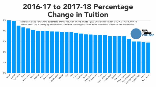 美国大学最新状况