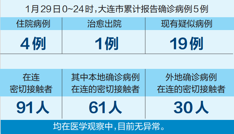 大连27号最新疫情动态