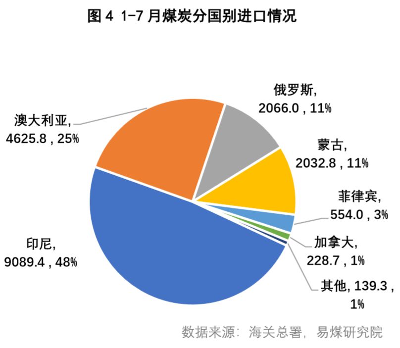 中国进口煤炭最新信息分析