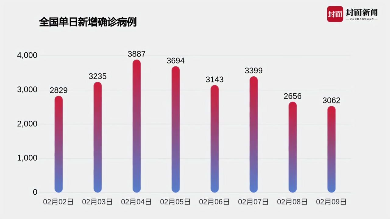 全国新增疫情数据最新报告