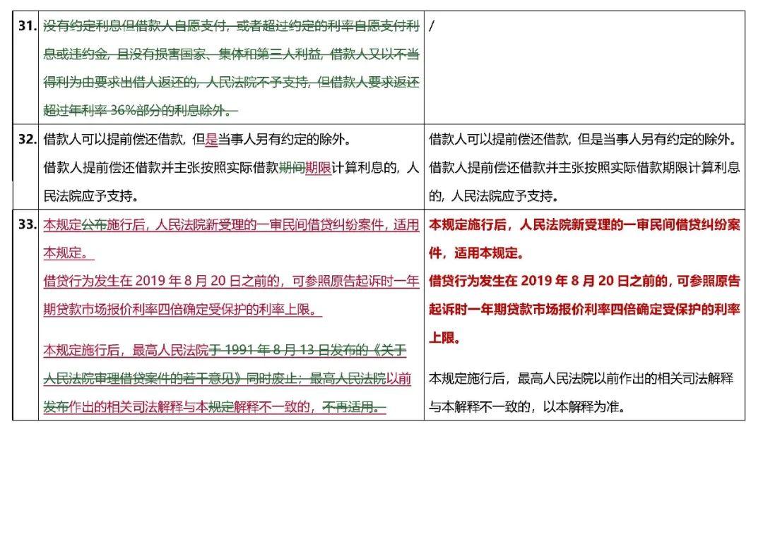 民间借贷司法保护最新进展与深度解读