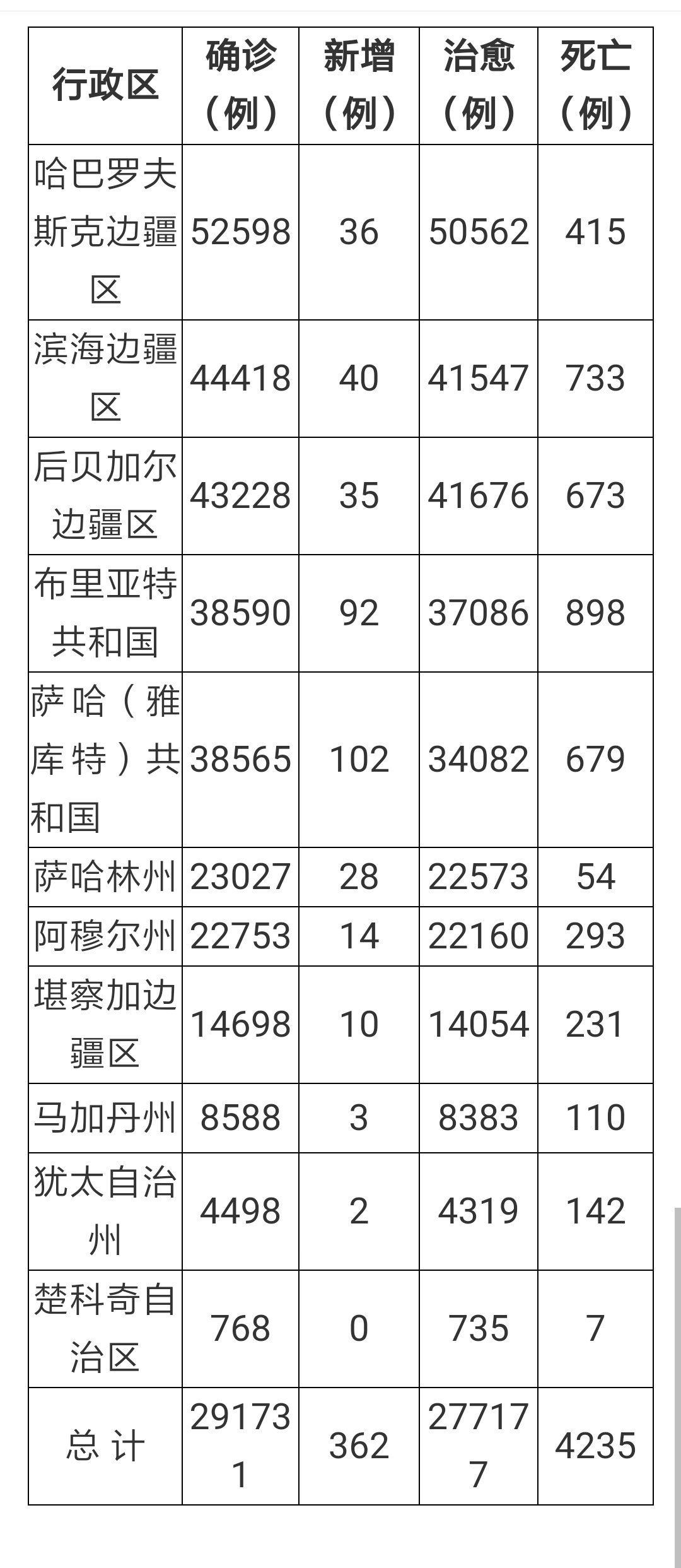 俄罗斯最新疫情实时追踪