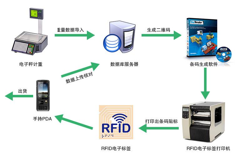 探索RFID电子标签的最新进展