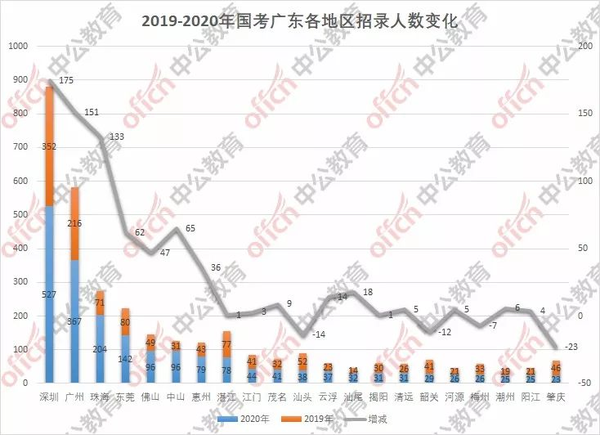 广东选调报名最新统计，竞争激烈，人才汇聚