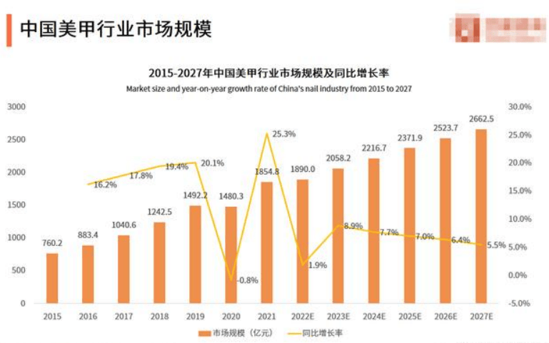 美甲行业最新招聘趋势