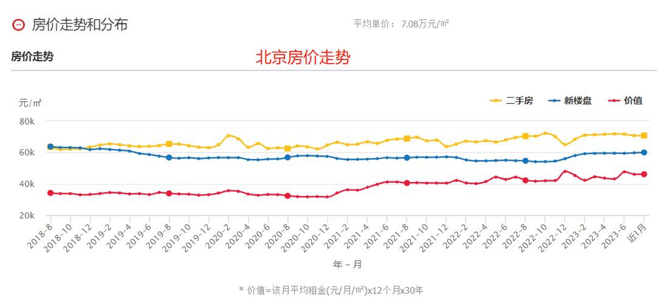 北京最新房价走势深度解析