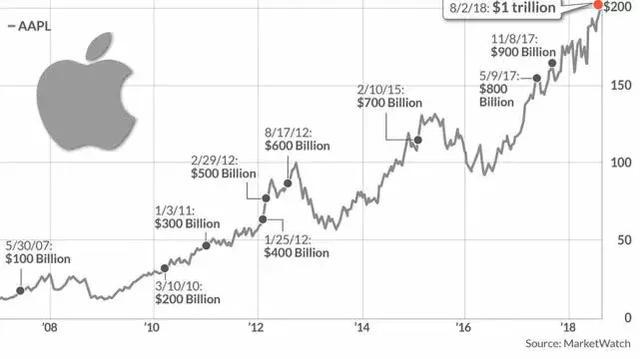 最新苹果市值揭秘，科技巨头如何书写财富传奇