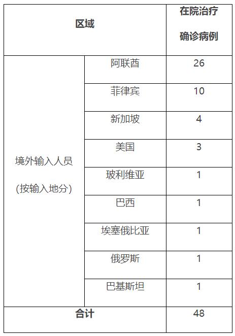 阿联酋确诊病例最新情况报告