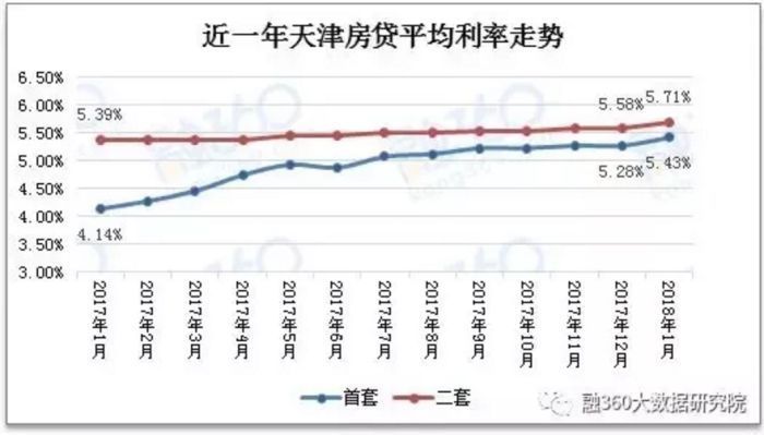 最新贷款利率在天津的走势与影响分析