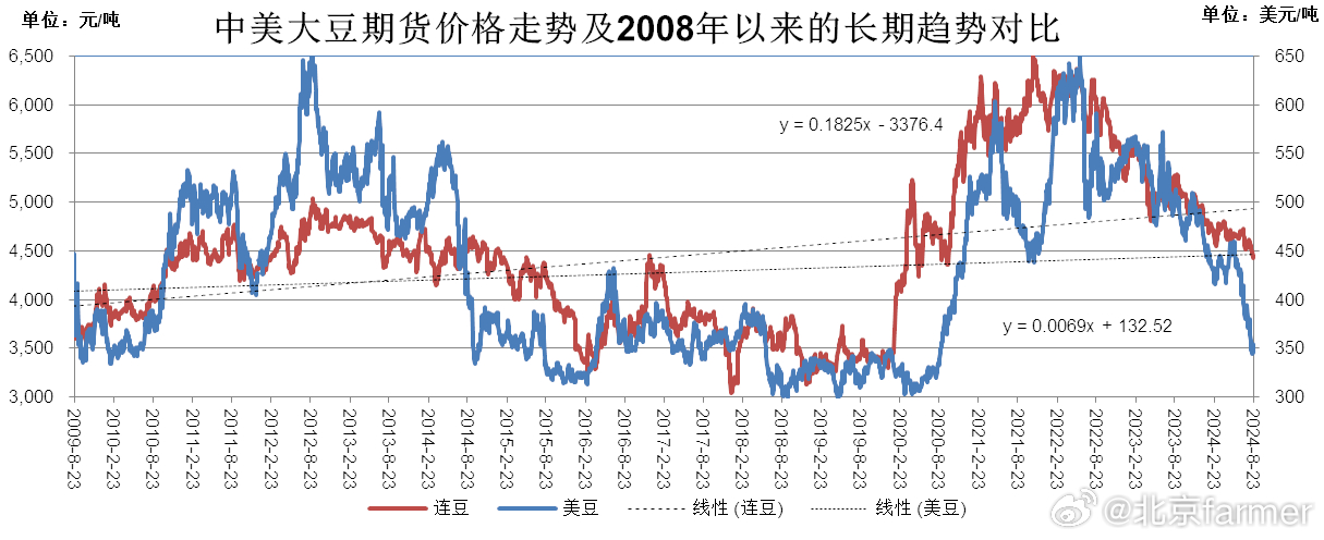 最新大豆价格动态分析