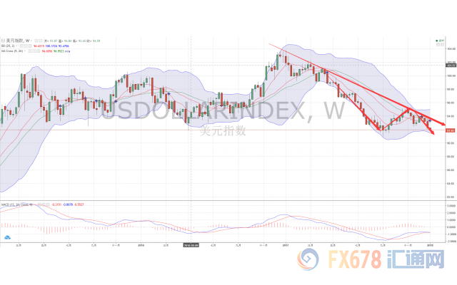 深度解析，对美元最新走势分析